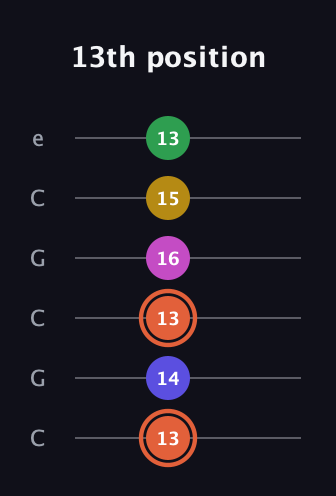 C♯ Augmented 9th Added 2nd guitar tab — 13th position (13 14 13 16 15 13) in Open C Tuning (CGCGCE)