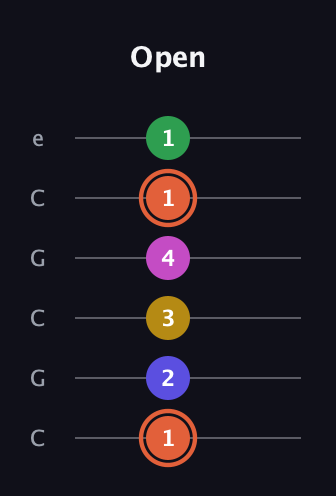 C♯ Augmented 9th Added 2nd guitar tab — Open (1 2 3 4 1 1) in Open C Tuning (CGCGCE)