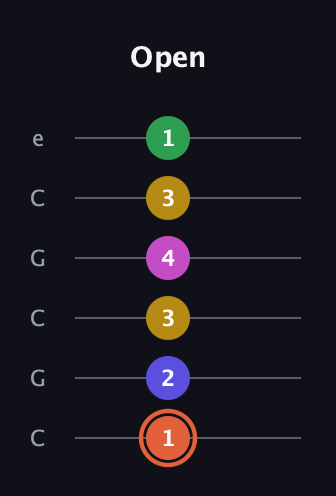 C♯ Augmented 9th Flat 13th guitar tab — Open (1 2 3 4 3 1) in Open C Tuning (CGCGCE)