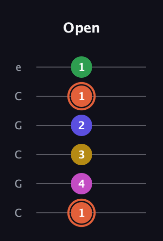 C♯ Augmented 9th Flat 13th guitar tab — Open (1 4 3 2 1 1) in Open C Tuning (CGCGCE)