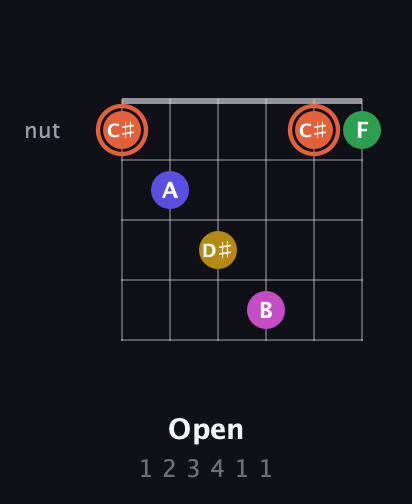 C♯ Augmented 9th guitar chord — Open (1 2 3 4 1 1) fretboard diagram in Open C Tuning (CGCGCE)