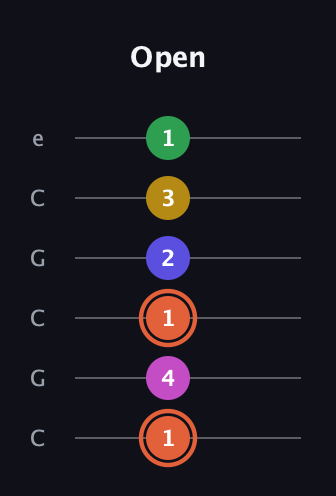 C♯ Augmented 9th guitar tab — Open (1 4 1 2 3 1) in Open C Tuning (CGCGCE)