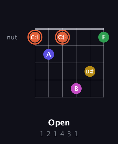 C♯ Augmented 9th guitar chord — Open (1 2 1 4 3 1) fretboard diagram in Open C Tuning (CGCGCE)