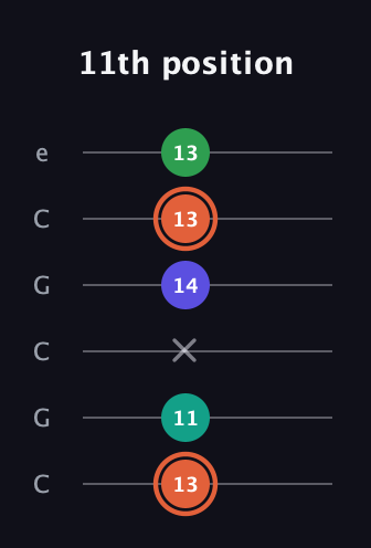 C♯ Augmented Added 11th guitar tab — 11th position (13 11 x 14 13 13) in Open C Tuning (CGCGCE)