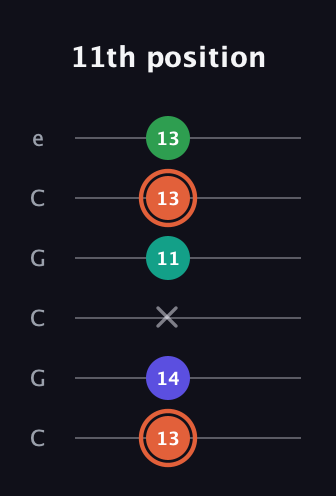 C♯ Augmented Added 11th guitar tab — 11th position (13 14 x 11 13 13) in Open C Tuning (CGCGCE)