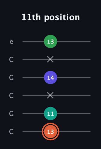 C♯ Augmented Added 11th guitar tab — 11th position (13 11 x 14 x 13) in Open C Tuning (CGCGCE)