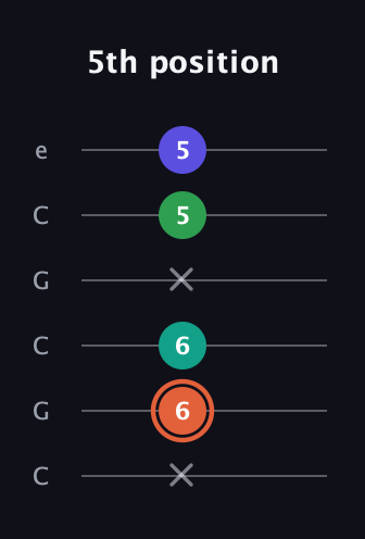 C♯ Augmented Added 11th guitar tab — 5th position (x 6 6 x 5 5) in Open C Tuning (CGCGCE)