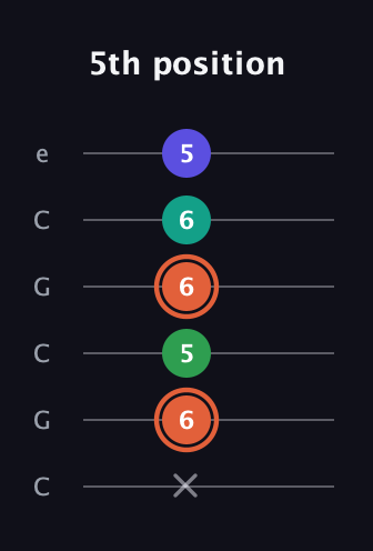 C♯ Augmented Added 11th guitar tab — 5th position (x 6 5 6 6 5) in Open C Tuning (CGCGCE)