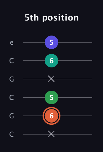C♯ Augmented Added 11th guitar tab — 5th position (x 6 5 x 6 5) in Open C Tuning (CGCGCE)