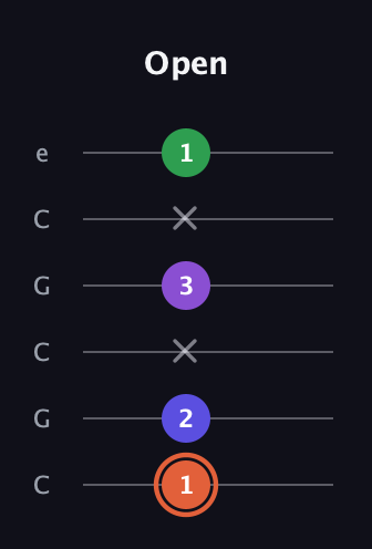 C♯ Augmented Added 13th guitar tab — Open (1 2 x 3 x 1) in Open C Tuning (CGCGCE)