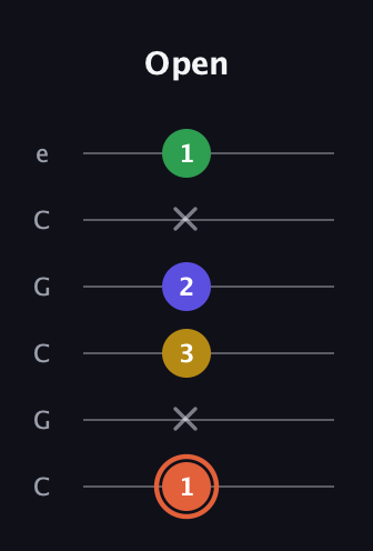 C♯ Augmented Added 9th guitar tab — Open (1 x 3 2 x 1) in Open C Tuning (CGCGCE)