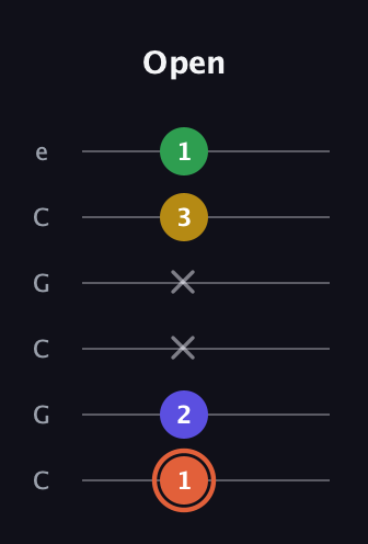C♯ Augmented Added 9th guitar tab — Open (1 2 x x 3 1) in Open C Tuning (CGCGCE)