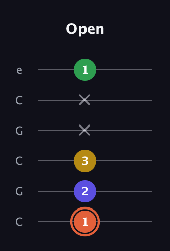 C♯ Augmented Added 9th guitar tab — Open (1 2 3 x x 1) in Open C Tuning (CGCGCE)