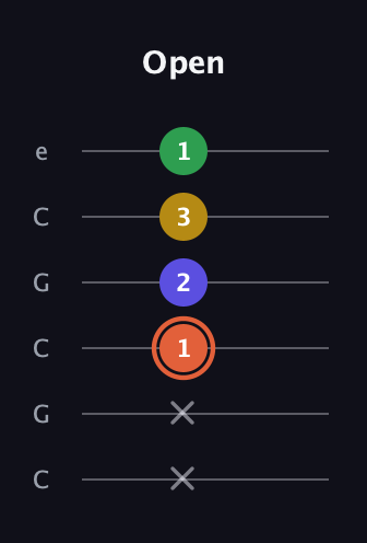 C♯ Augmented Added 9th guitar tab — Open (x x 1 2 3 1) in Open C Tuning (CGCGCE)