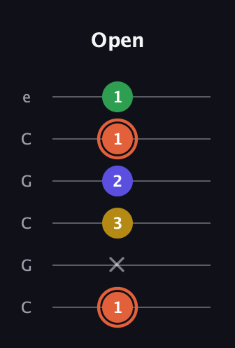 C♯ Augmented Added 9th guitar tab — Open (1 x 3 2 1 1) in Open C Tuning (CGCGCE)