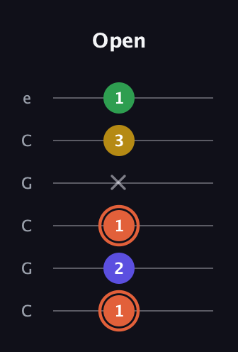 C♯ Augmented Added 9th guitar tab — Open (1 2 1 x 3 1) in Open C Tuning (CGCGCE)