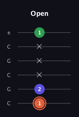 C♯ Augmented Flat 13th guitar tab — Open (1 2 x x x 1) in Open C Tuning (CGCGCE)