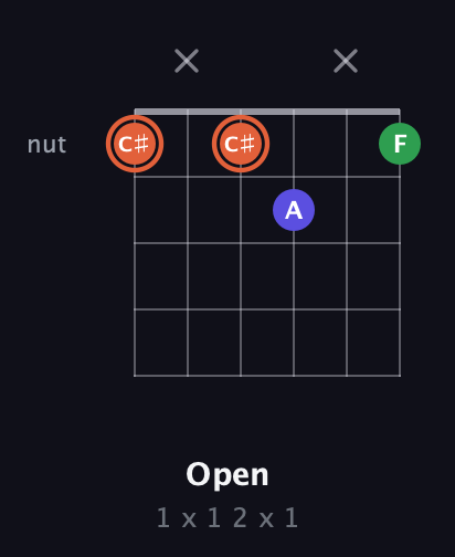 C♯ Augmented Flat 13th guitar chord — Open (1 x 1 2 x 1) fretboard diagram in Open C Tuning (CGCGCE)