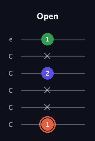 C♯ Augmented Flat 13th guitar tab — Open (1 x x 2 x 1) in Open C Tuning (CGCGCE)