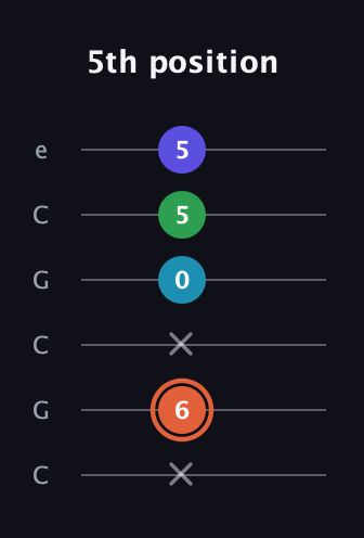 C♯ Augmented Flat 5th guitar tab — 5th position (x 6 x 0 5 5) in Open C Tuning (CGCGCE)
