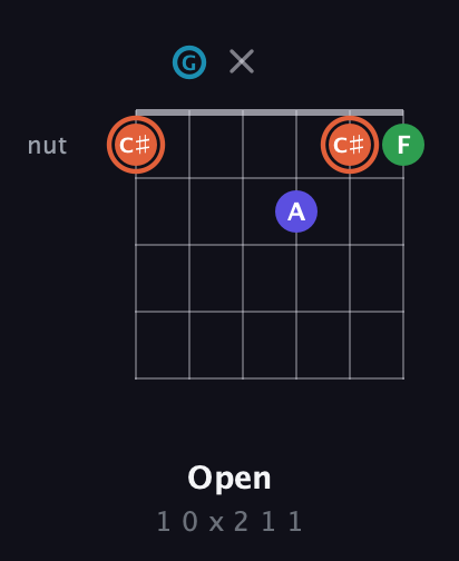 C♯ Augmented Flat 5th guitar chord — Open (1 0 x 2 1 1) fretboard diagram in Open C Tuning (CGCGCE)