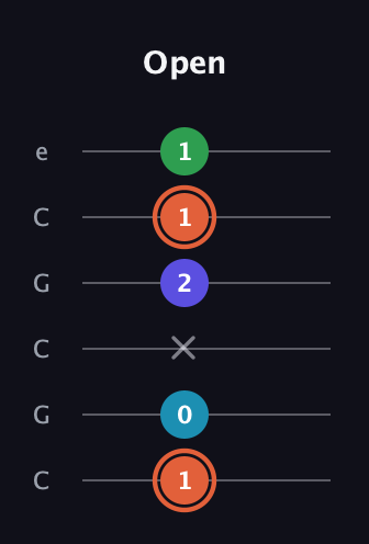 C♯ Augmented Flat 5th guitar tab — Open (1 0 x 2 1 1) in Open C Tuning (CGCGCE)