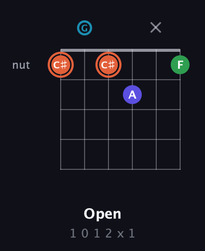 C♯ Augmented Flat 5th guitar chord — Open (1 0 1 2 x 1) fretboard diagram in Open C Tuning (CGCGCE)
