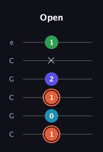 C♯ Augmented Flat 5th guitar tab — Open (1 0 1 2 x 1) in Open C Tuning (CGCGCE)