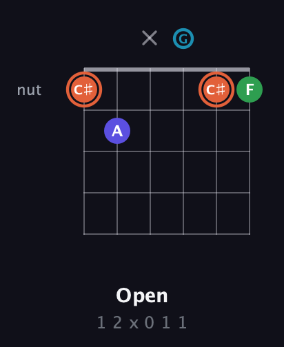 C♯ Augmented Flat 5th guitar chord — Open (1 2 x 0 1 1) fretboard diagram in Open C Tuning (CGCGCE)