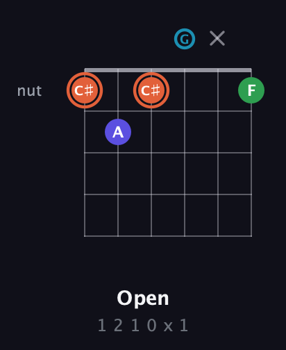 C♯ Augmented Flat 5th guitar chord — Open (1 2 1 0 x 1) fretboard diagram in Open C Tuning (CGCGCE)