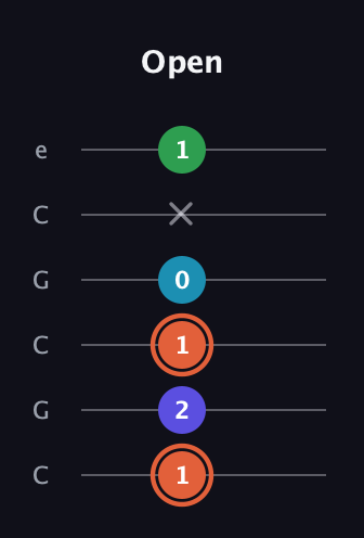 C♯ Augmented Flat 5th guitar tab — Open (1 2 1 0 x 1) in Open C Tuning (CGCGCE)