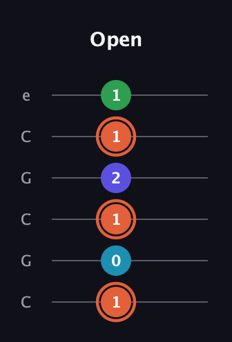 C♯ Augmented Flat 5th guitar tab — Open (1 0 1 2 1 1) in Open C Tuning (CGCGCE)