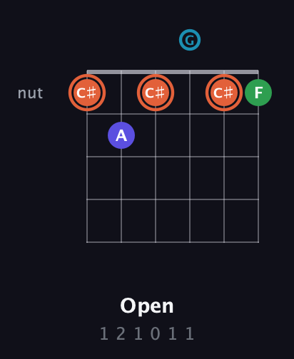 C♯ Augmented Flat 5th guitar chord — Open (1 2 1 0 1 1) fretboard diagram in Open C Tuning (CGCGCE)