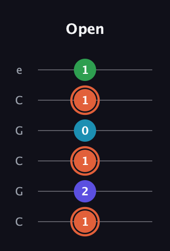 C♯ Augmented Flat 5th guitar tab — Open (1 2 1 0 1 1) in Open C Tuning (CGCGCE)