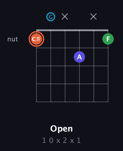 C♯ Augmented Flat 5th guitar chord — Open (1 0 x 2 x 1) fretboard diagram in Open C Tuning (CGCGCE)