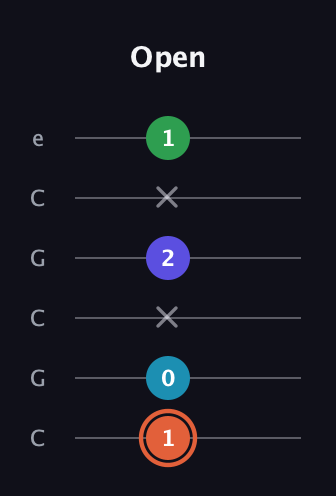 C♯ Augmented Flat 5th guitar tab — Open (1 0 x 2 x 1) in Open C Tuning (CGCGCE)