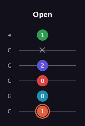 C♯ Augmented-major 7th Flat 5th guitar tab — Open (1 0 0 2 x 1) in Open C Tuning (CGCGCE)