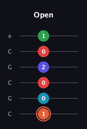 C♯ Augmented-major 7th Flat 5th guitar tab — Open (1 0 0 2 0 1) in Open C Tuning (CGCGCE)