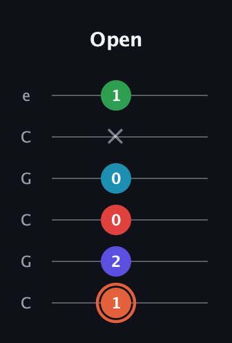 C♯ Augmented-major 7th Flat 5th guitar tab — Open (1 2 0 0 x 1) in Open C Tuning (CGCGCE)