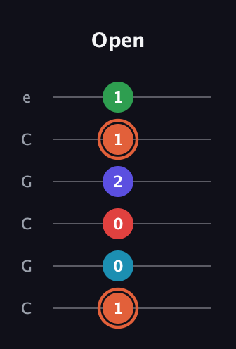 C♯ Augmented-major 7th Flat 5th guitar tab — Open (1 0 0 2 1 1) in Open C Tuning (CGCGCE)