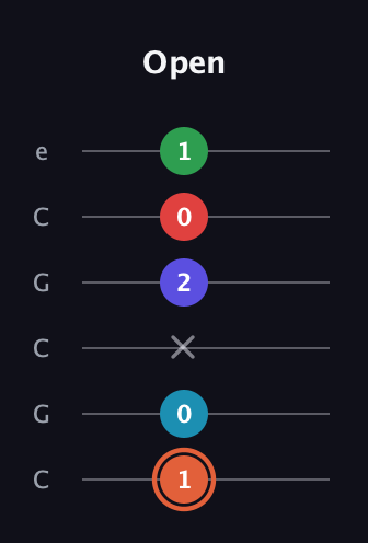C♯ Augmented-major 7th Flat 5th guitar tab — Open (1 0 x 2 0 1) in Open C Tuning (CGCGCE)