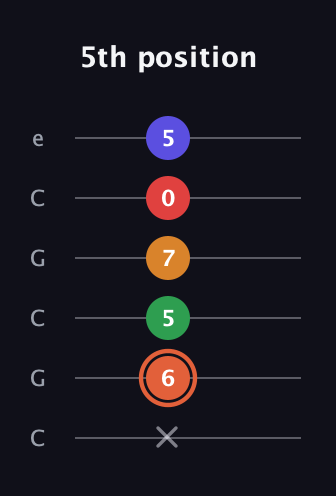 C♯ Augmented-major 7th Flat 9th guitar tab — 5th position (x 6 5 7 0 5) in Open C Tuning (CGCGCE)