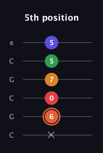 C♯ Augmented-major 7th Flat 9th guitar tab — 5th position (x 6 0 7 5 5) in Open C Tuning (CGCGCE)