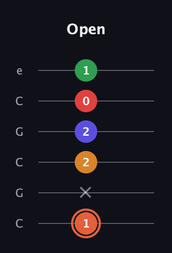C♯ Augmented-major 7th Flat 9th guitar tab — Open (1 x 2 2 0 1) in Open C Tuning (CGCGCE)
