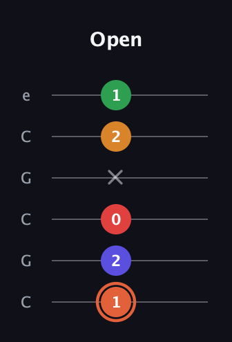C♯ Augmented-major 7th Flat 9th guitar tab — Open (1 2 0 x 2 1) in Open C Tuning (CGCGCE)