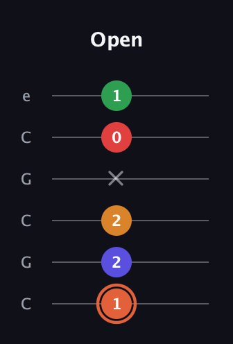 C♯ Augmented-major 7th Flat 9th guitar tab — Open (1 2 2 x 0 1) in Open C Tuning (CGCGCE)