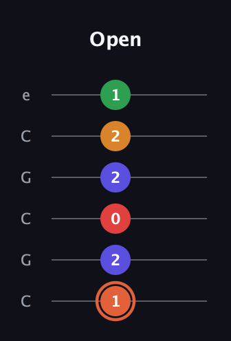 C♯ Augmented-major 7th Flat 9th guitar tab — Open (1 2 0 2 2 1) in Open C Tuning (CGCGCE)