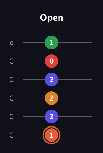 C♯ Augmented-major 7th Flat 9th guitar tab — Open (1 2 2 2 0 1) in Open C Tuning (CGCGCE)