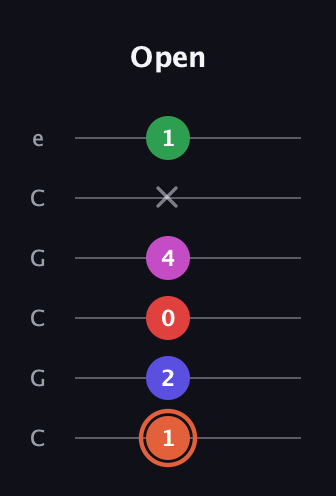C♯ Augmented-major 7th Sharp 13th guitar tab — Open (1 2 0 4 x 1) in Open C Tuning (CGCGCE)