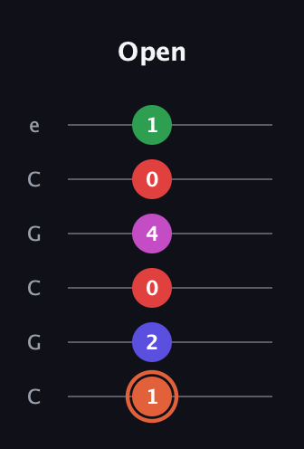C♯ Augmented-major 7th Sharp 13th guitar tab — Open (1 2 0 4 0 1) in Open C Tuning (CGCGCE)